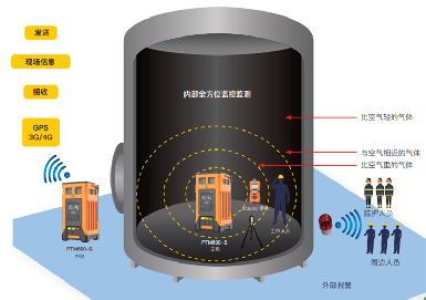逸云天监测气体预警系统，将受限空间安全生产保护进行到底